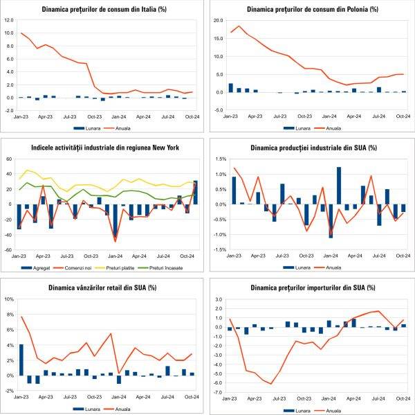 Macro Newsletter 19 Noiembrie 2024