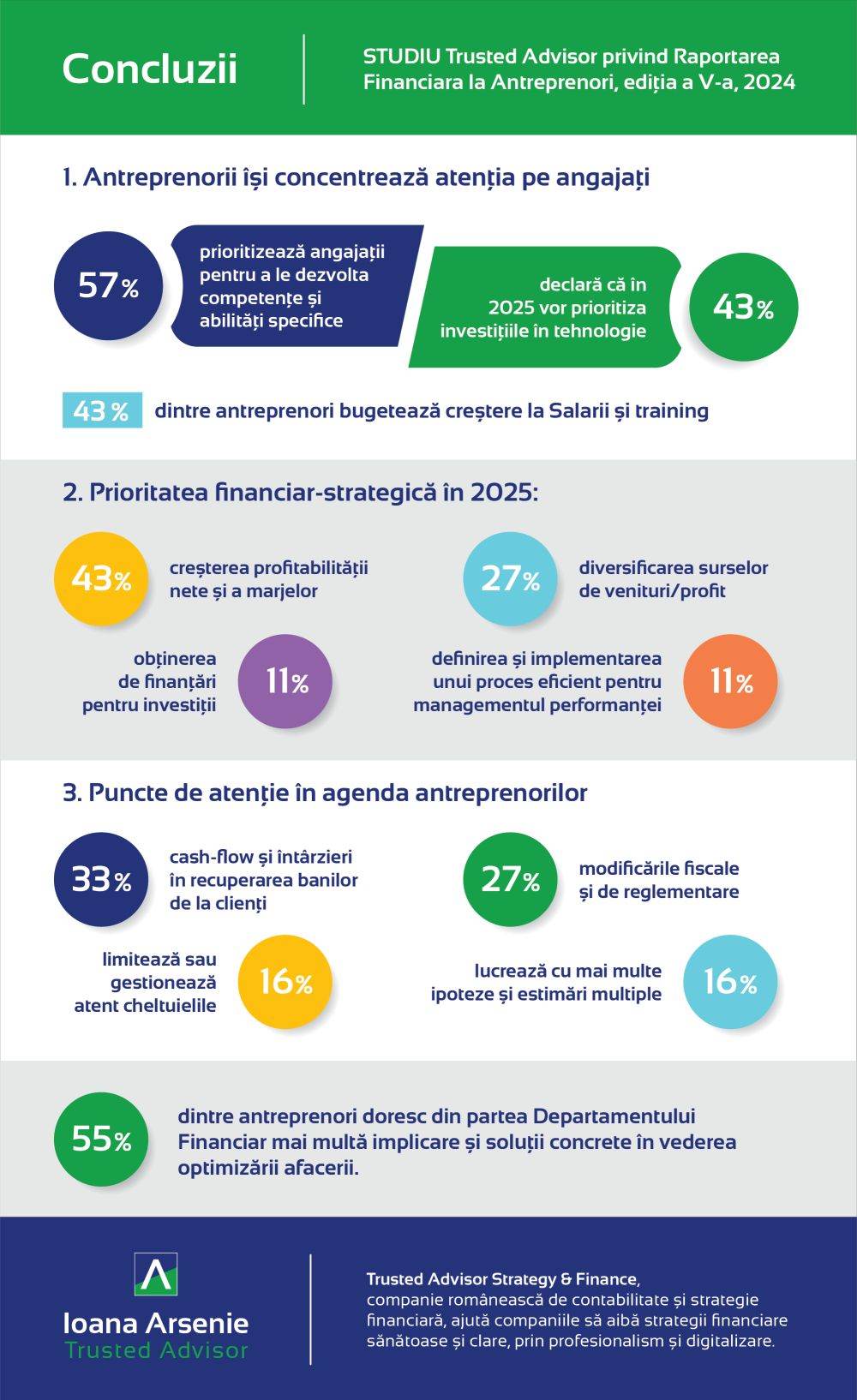 În 2025, antreprenorii români îşi vor diversifica sursele de venit, în contextul dificil al evoluţiei economiei