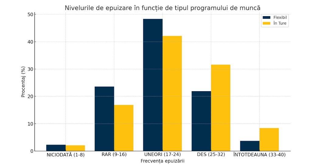 Centrul de Formare APSAP: 40% dintre angajaţii care lucrează în ture se simt mereu epuizaţi