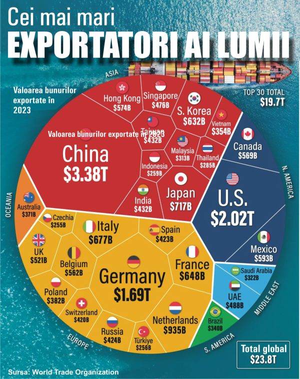 Cei mai mari exportatori ai lumii