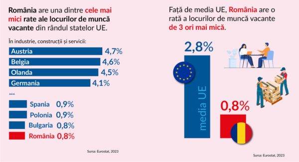 În UE, România are una dintre cele mai scăzute rate ale locurilor de muncă vacante în industrie, construcţii şi servicii