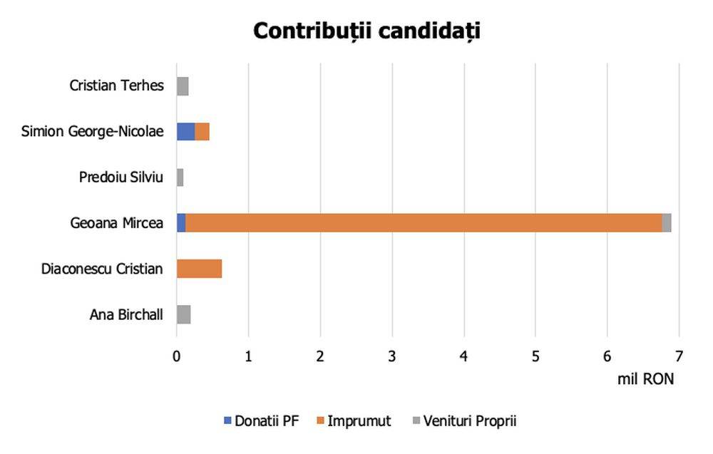 EFOR: Finanţarea campaniei electorale pentru alegerile prezidenţiale 