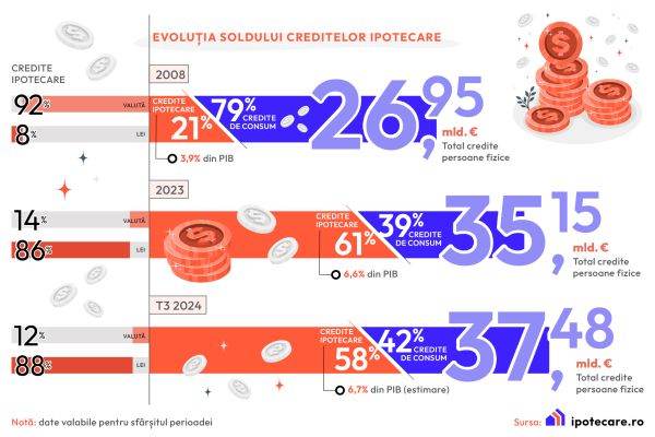 Analiză: Creşte soldul creditelor ipotecare, dar şi al creditelor de consum. 88% sunt în moneda naţională