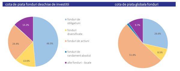 Activele nete ale fondurilor deschise locale au crescut în luna octombrie cu 1,8%