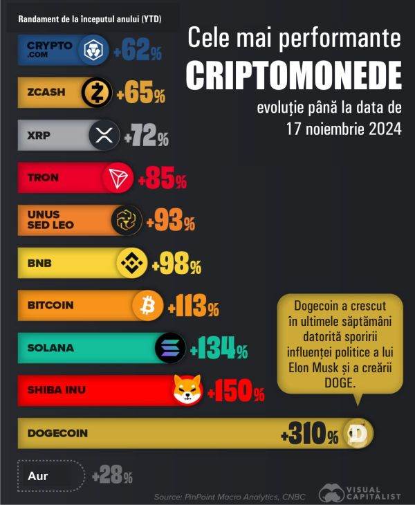 Dogecoin, criptomoneda cu cea mai bună performanţă în 2024