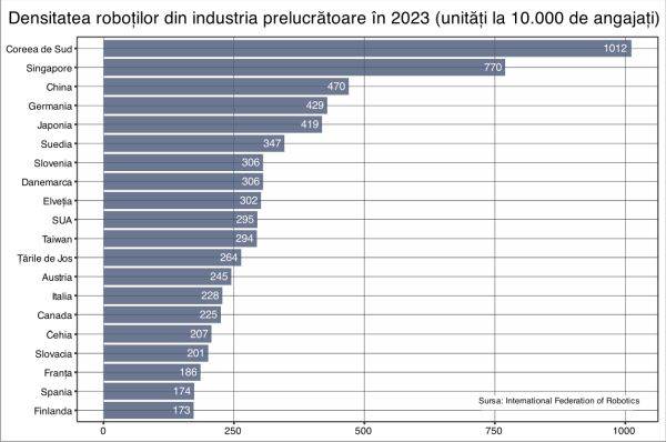 China lasă în urmă UE şi SUA în clasamentul roboţilor industriali