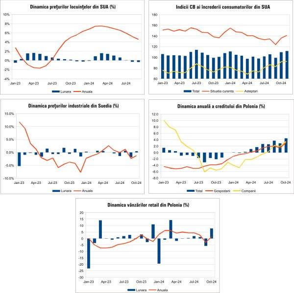 Macro Newsletter 28 Noiembrie 2024