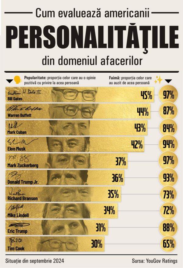 Big businessmen in the US - famous, but not very appreciated by the population