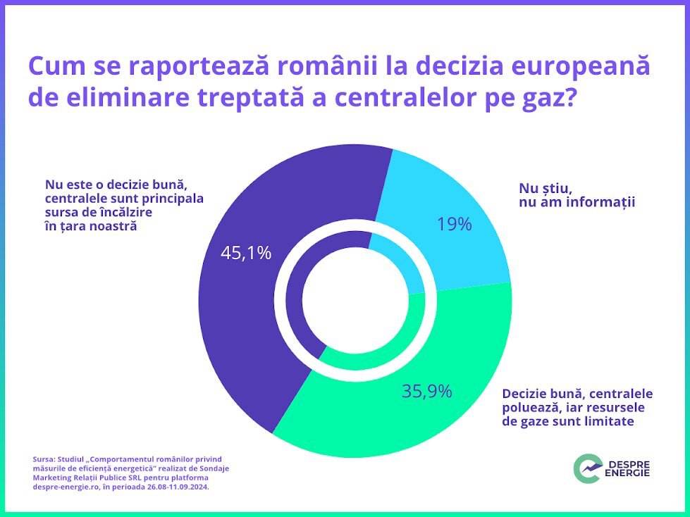 Studiu: Jumătate dintre locuitorii ţării noastre susţin renunţarea la combustibilii fosili