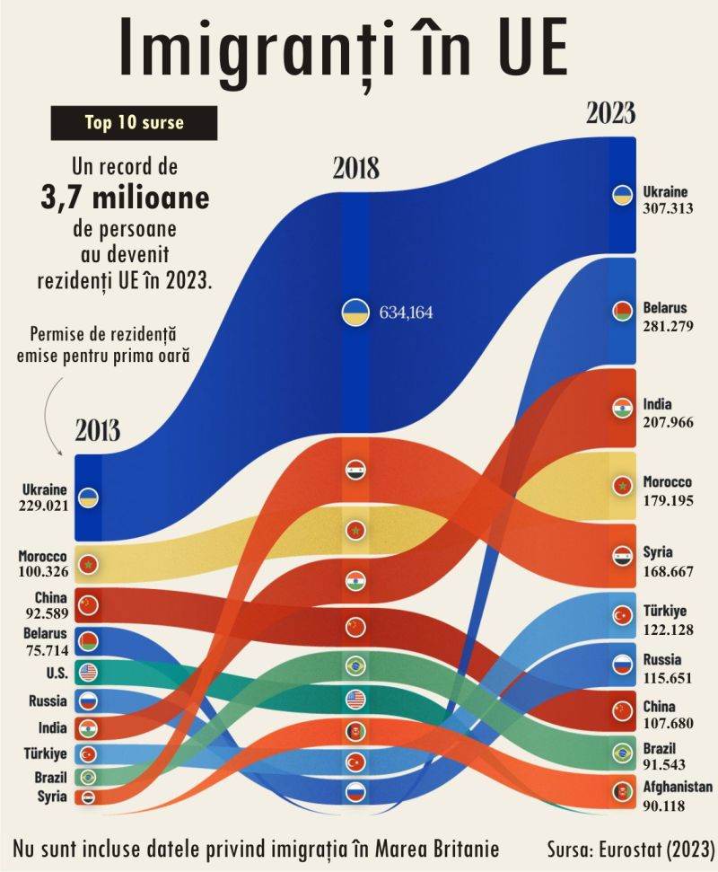 Record number of immigrants in the EU - Ukrainians in first place, even before the war