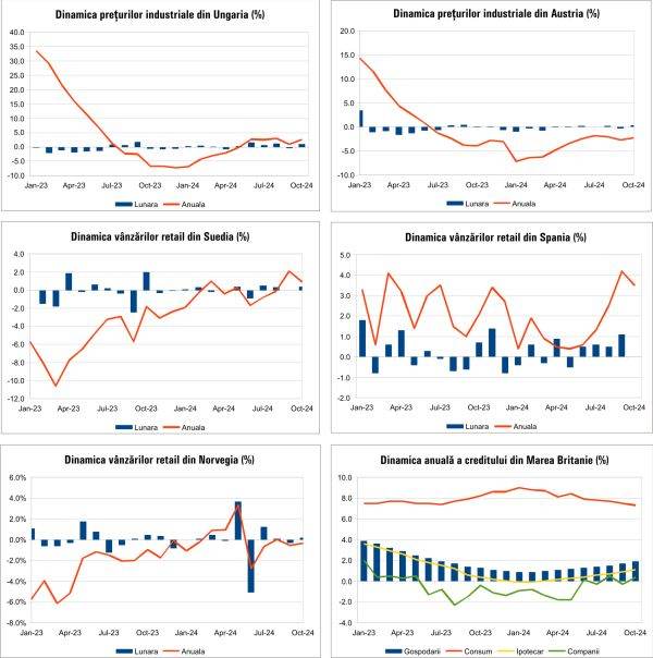 Macro Newsletter 03 Decembrie 2024