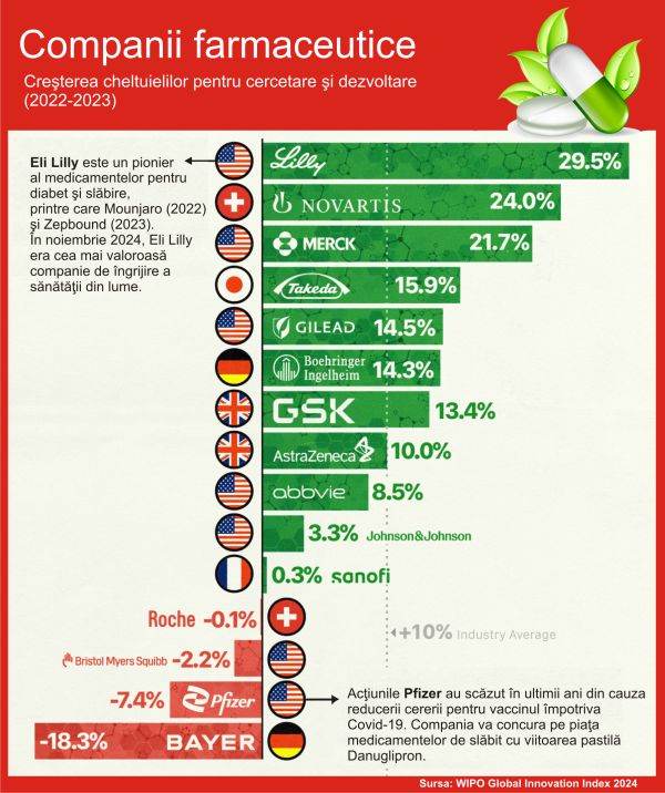 Increase in research and development spending (2022-2023)