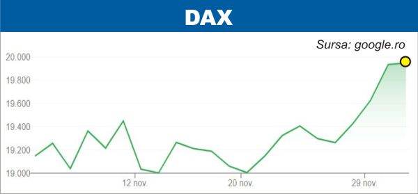 Premieră: DAX a depăşit pentru prima dată pragul de 20.000 de puncte