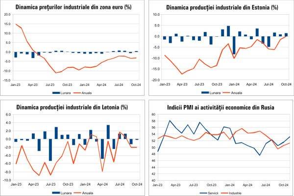 Macro Newsletter 05 Decembrie 2024