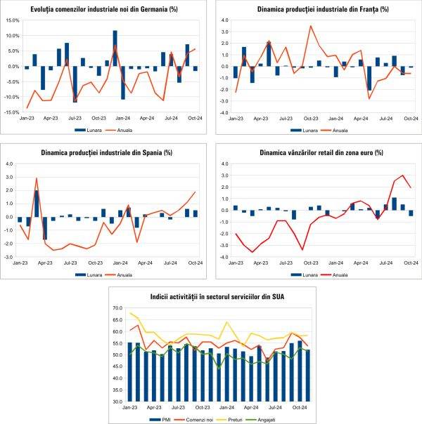 Macro Newsletter 06 Decembrie 2024