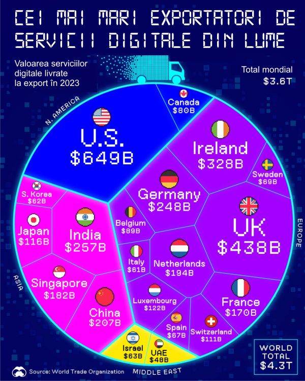 Cei mai mari exportatori de servicii digitale din lume