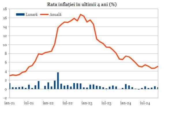 Preţurile de consum şi-au accelerat creşterea anuală până la 5,1% în noiembrie