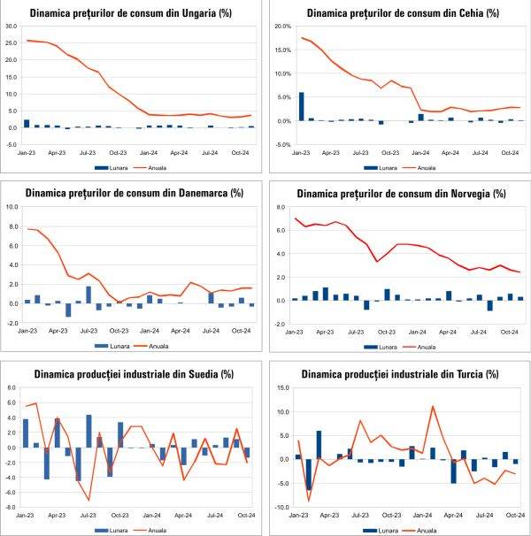 Macro Newsletter 12 Decembrie 2024