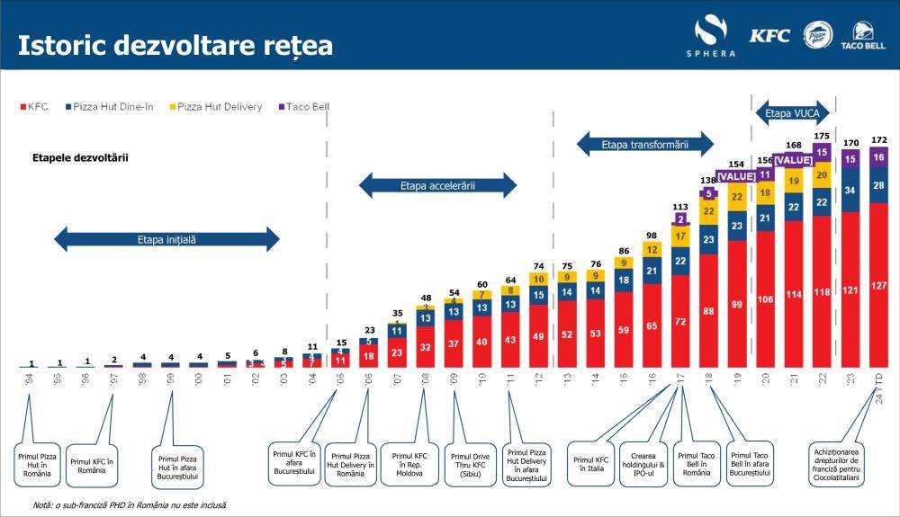 Expansiunea Sphera - de la Pizza Hut şi KFC la Cioccolatitaliani