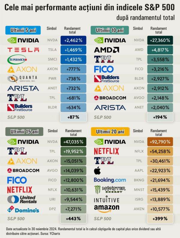 Cele mai performante acţiuni din indicele S&P 500, în ultimii 20 de ani