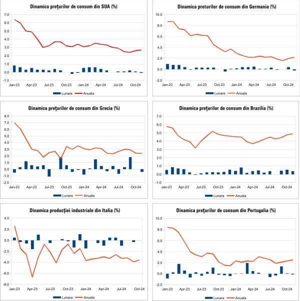 Macro Newsletter 13 Decembrie 2024