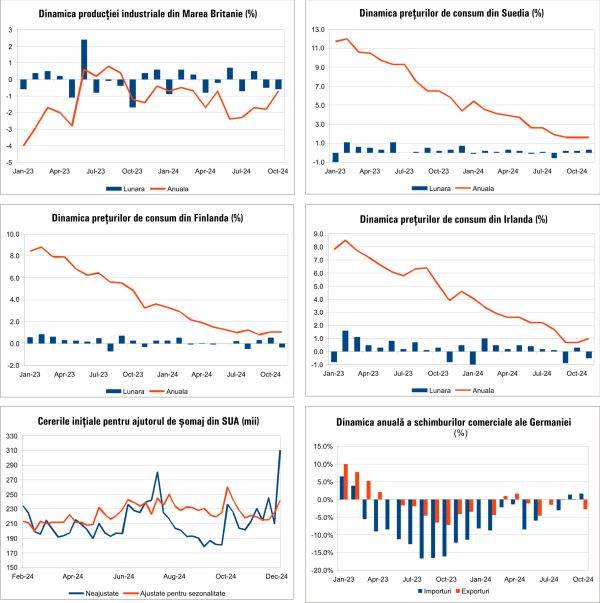 Macro Newsletter 16 Decembrie 2024