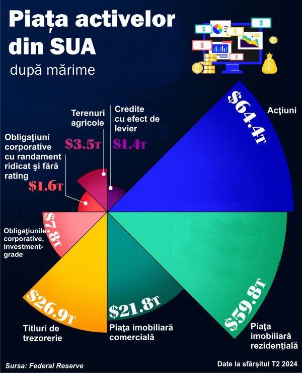 Piaţa activelor din SUA, după mărime