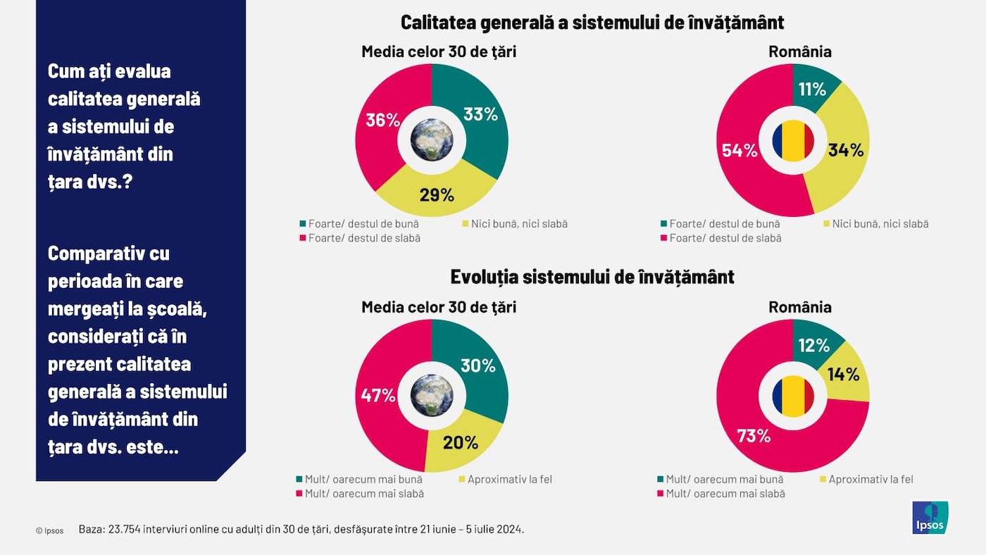 Studiu Ipsos: România are cea mai scăzută calitate a sistemului educaţional