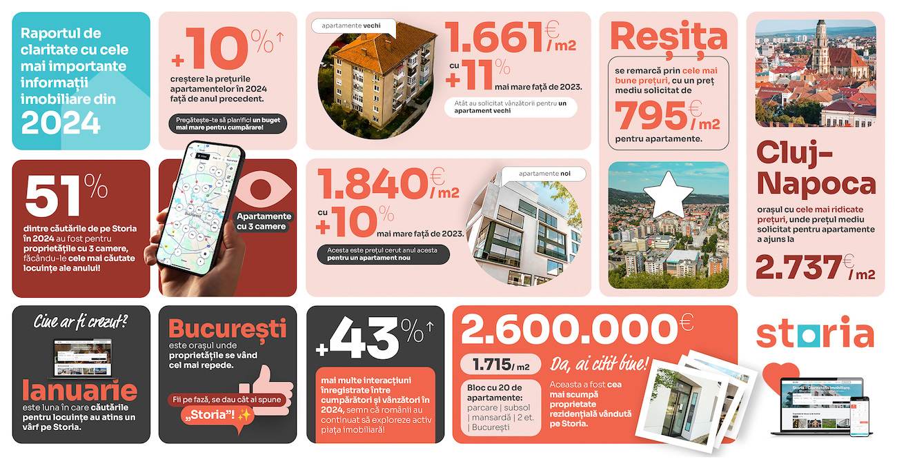 STORIA: Piaţa imobiliară din România a crescut cu 10% în 2024