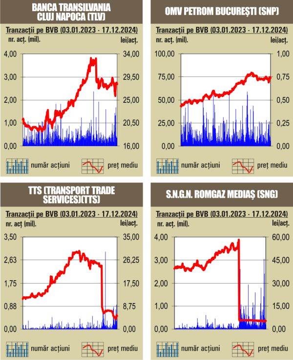 Scăderi pe linie pentru indici 