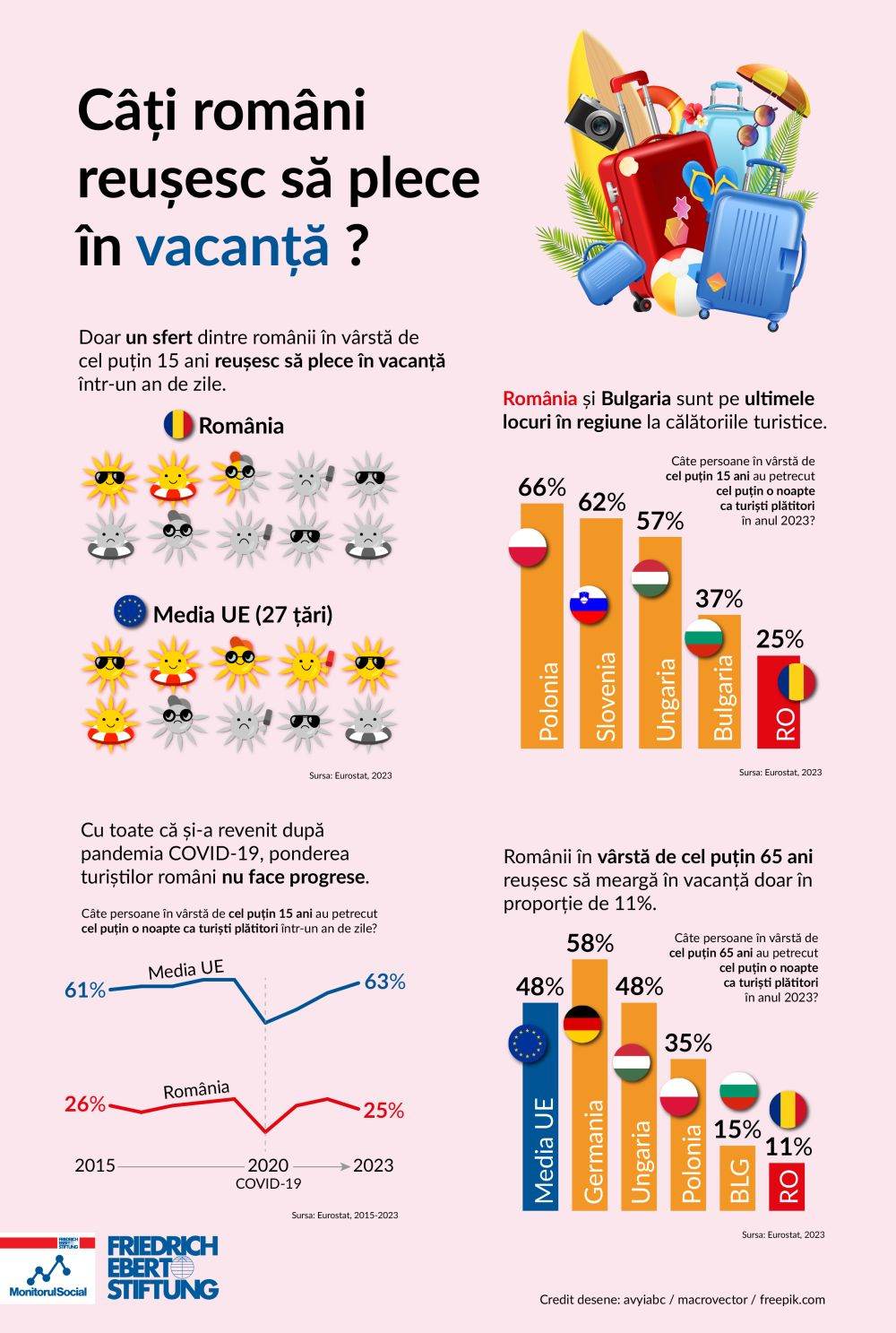 România, codaşă la turism în Europa: doar un sfert dintre români merg în vacanţă