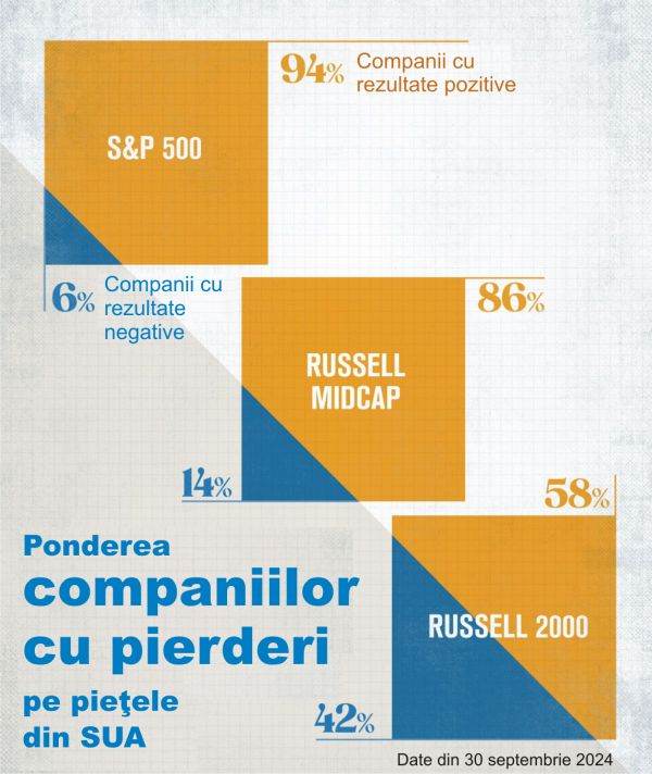 Ponderea companiilor cu pierderi pe pieţele din SUA