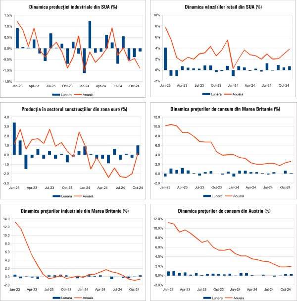 Macro Newsletter 20 Decembrie 2024