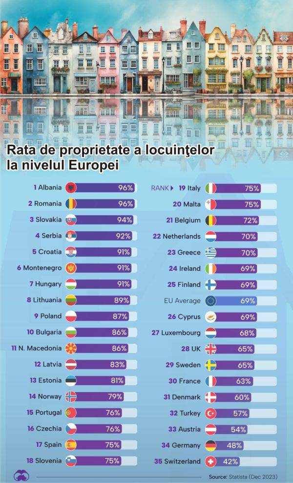 Rata de proprietate a locuinţelor la nivelul Europei