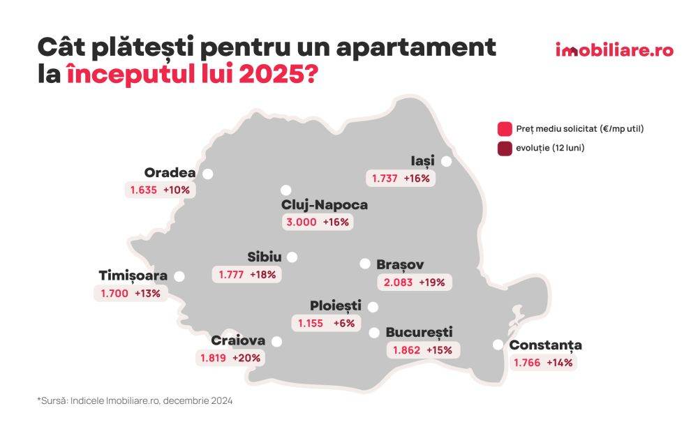 Imobiliare.ro: Preţul unui apartament la începutul lui 2025