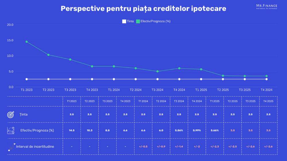 Scăderea IRCC are un impact nesemnificativ asupra ratelor românilor