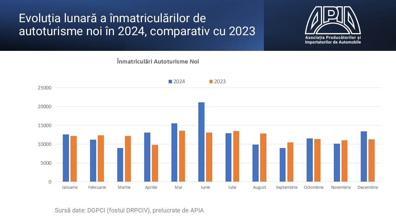 Înmatriculările de autovehicule în decembrie 2024