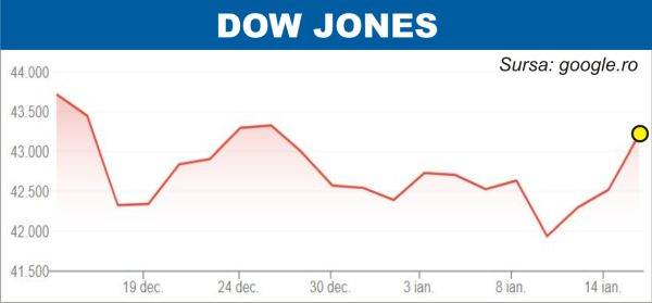 Pieţele europene şi americane continuă să urce