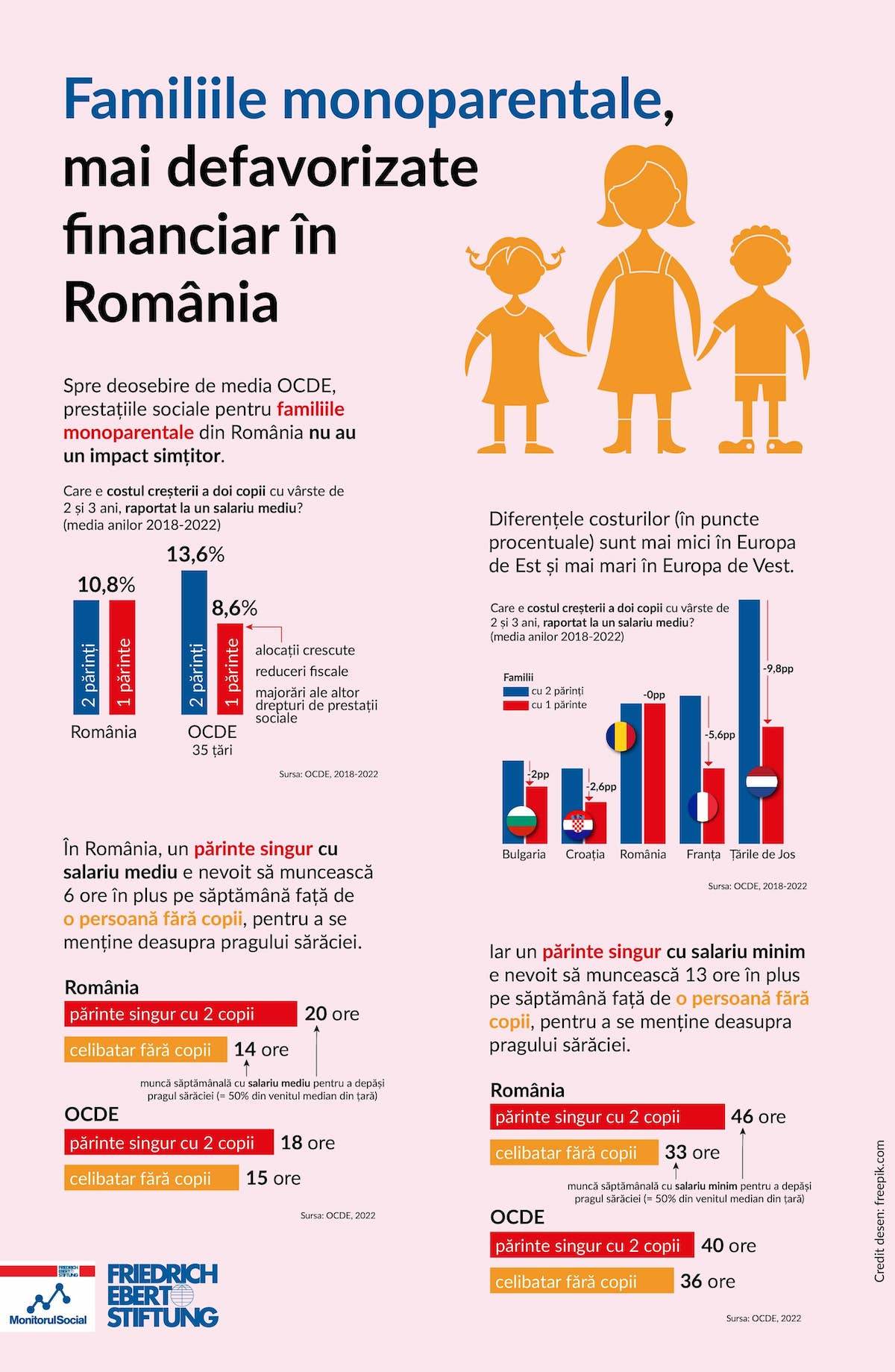 Familiile monoparentale din România, mai defavorizate financiar decât cele din Europa de Vest