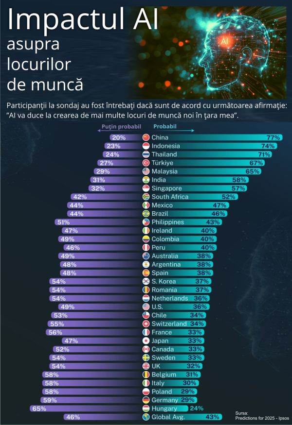 Chinezii - cei mai optimişti privind impactul AI asupra locurilor de muncă