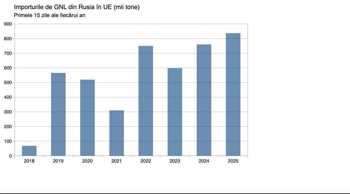 Politico: Europa devorează gazele lichefiate din Rusia într-un ritm record