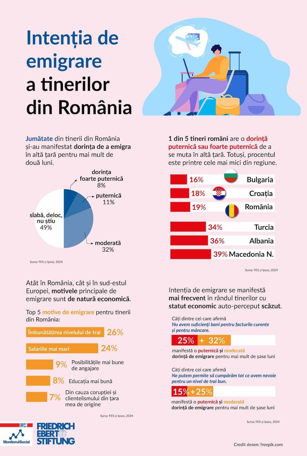 Peste jumătate dintre tinerii din România doresc să emigreze pentru mai mult de şase luni