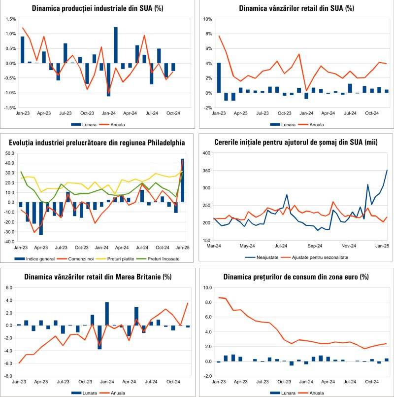 Macro Newsletter 22 Ianuarie 2025