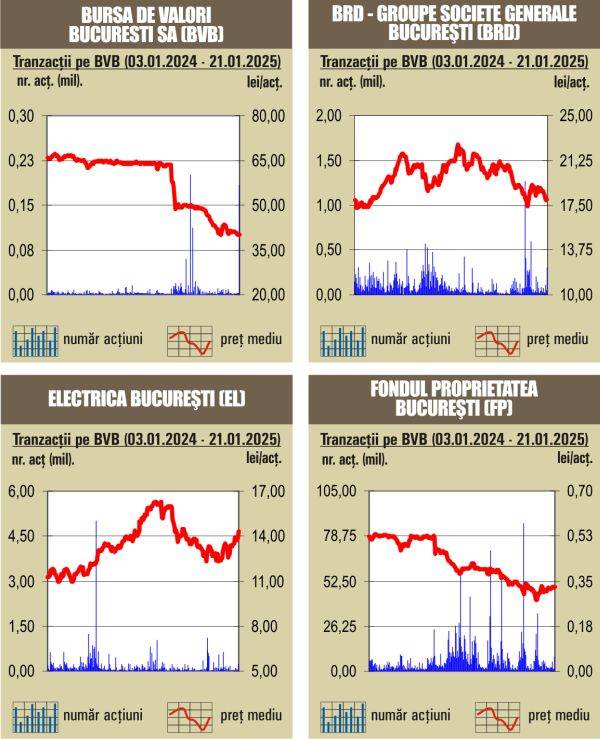 Creşteri uşoare pentru indici 