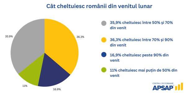 Centrul de Formare APSAP: Peste 92% dintre angajaţii cu venituri de peste 10.000 lei lunar consideră că economisirea nu este importantă