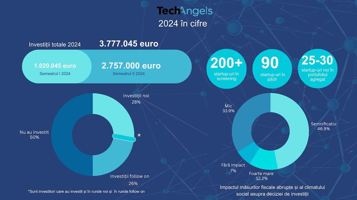 Creştere semnificativă a investiţiilor TechAngels în 2024