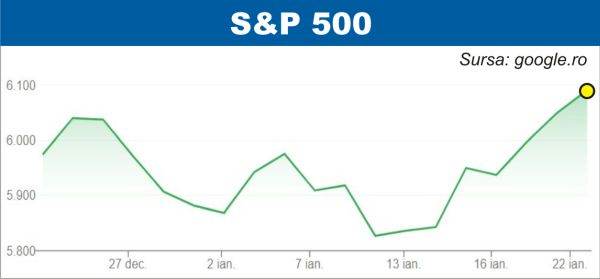 Ton optimist pe pieţele de acţiuni