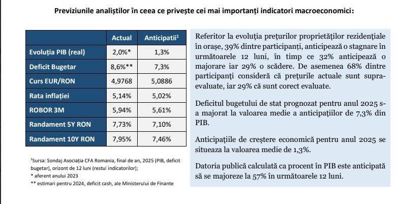 Asociaţia CFA România: Indicatorul de Încredere Macroeconomică a crescut în luna decembrie 2024