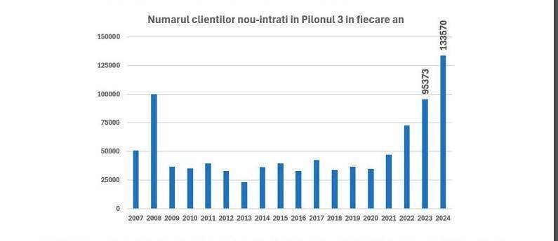 Pilonul 3 de pensii private facultative, an plin de recorduri în 2024