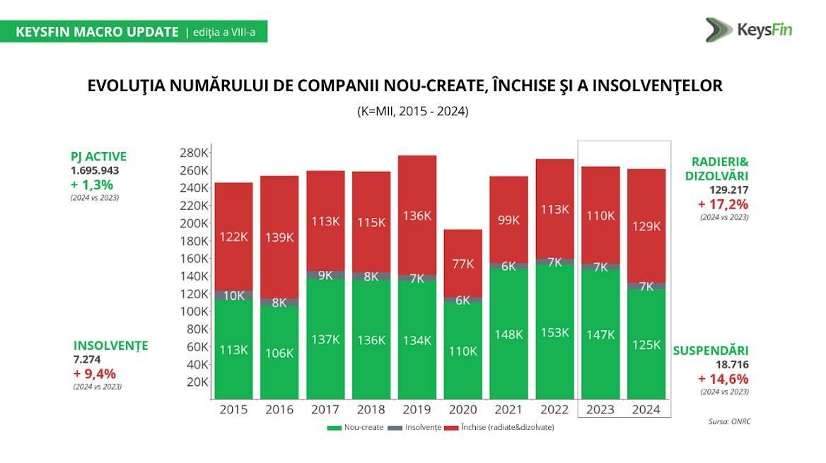 Creştere a insolvenţelor, suspendărilor şi dizolvărilor în 2024